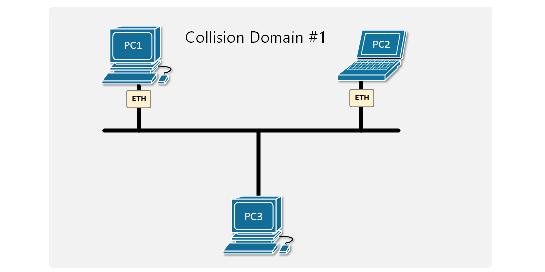 Collision Domains NetworkAcademy.io